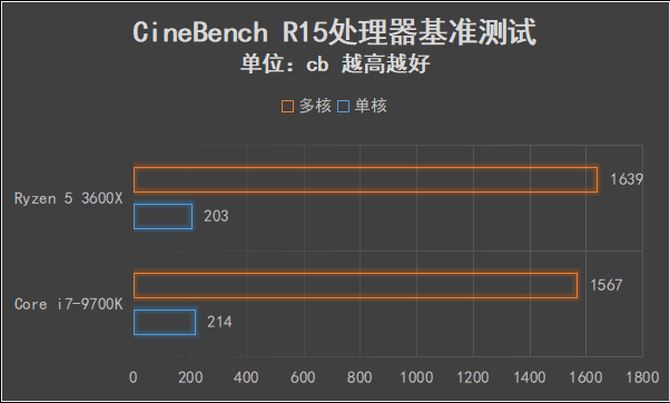 AMD锐龙5 3600X值得买吗 AMD锐龙5 3600X处理器全面评测