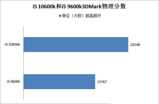 i5 10600k和i5 9600k哪个好 i5 10600k和i5 9600k对比介绍