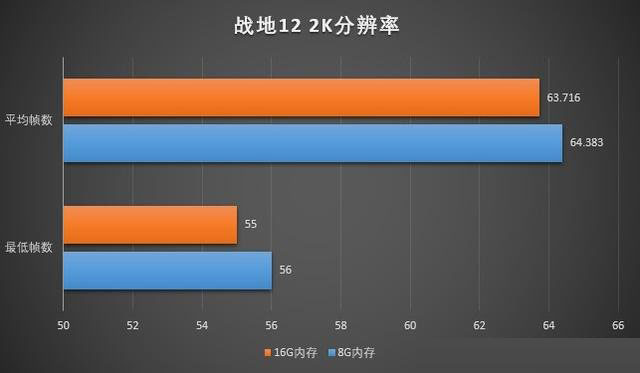 玩游戏内存大小重要吗 8GB和16GB内存条玩游戏对比