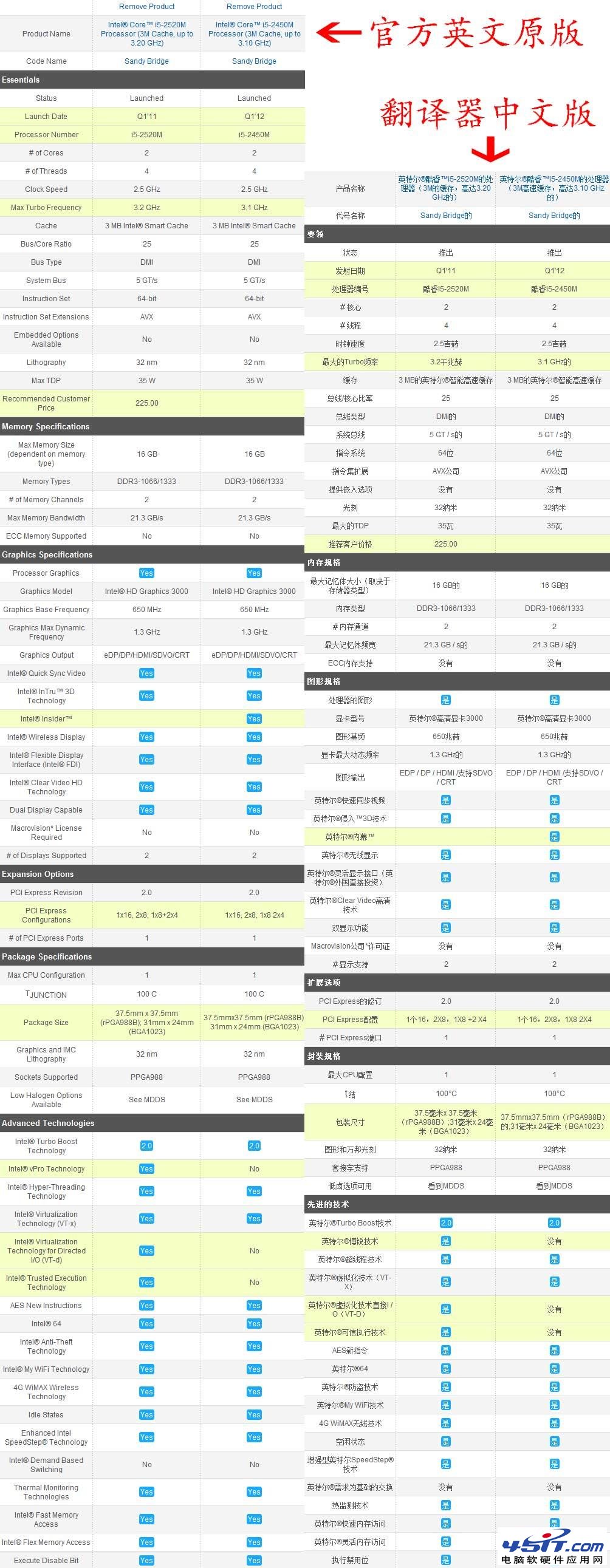 Intel(英特尔)酷睿i5 2520M和Intel 酷睿i5 2450M这两个哪个更好