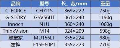 便携显示器哪些好?6款主流便携显示器详细评测