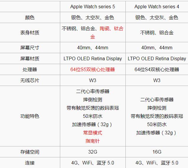 Apple Watch series 5与series 4有什么不同 Watch series 5与series 4区别对比