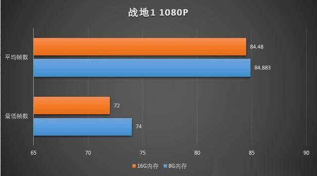 玩游戏内存大小重要吗 8GB和16GB内存条玩游戏对比