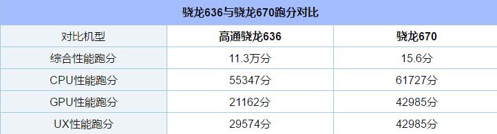 骁龙670和骁龙636有什么区别 骁龙636和骁龙670对比详细介绍