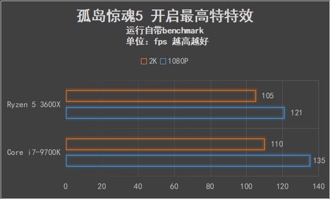 AMD锐龙5 3600X值得买吗 AMD锐龙5 3600X处理器全面评测