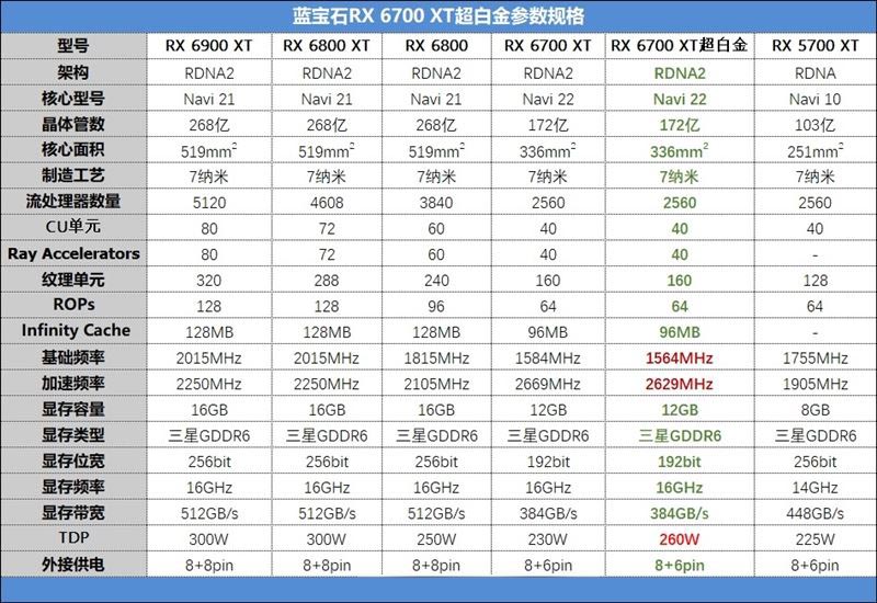 蓝宝石RX6700 XT超白金怎么样 蓝宝石RX6700 XT超白金显卡详细评测