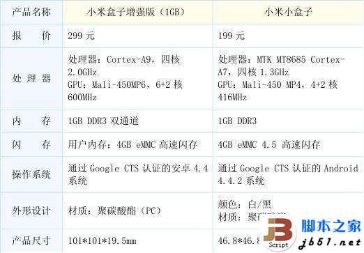 小米盒子哪个版本好 看了这四张图你就知道了!