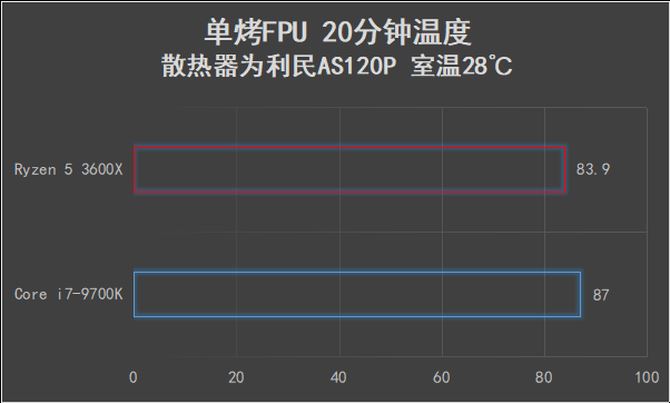 AMD锐龙5 3600X值得买吗 AMD锐龙5 3600X处理器全面评测