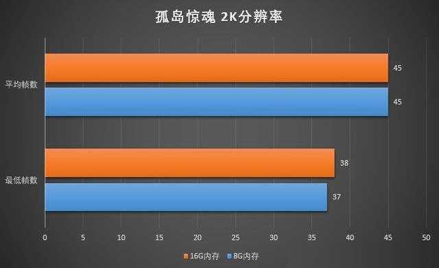 玩游戏内存大小重要吗 8GB和16GB内存条玩游戏对比