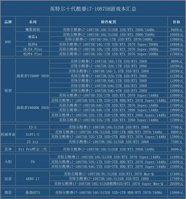 十代酷睿i7-10875H游戏本有哪些 十代酷睿i7-10875H游戏本汇总