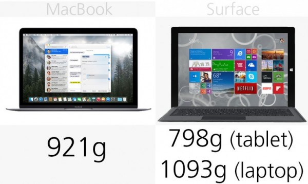 苹果对战微软 MacBook vs Surface Pro 3规格价格对比