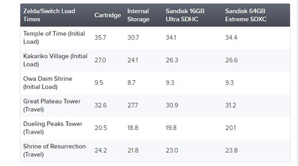 存储器和游戏卡带哪种读取速度最快呢?Switch游戏加载速度测试视频