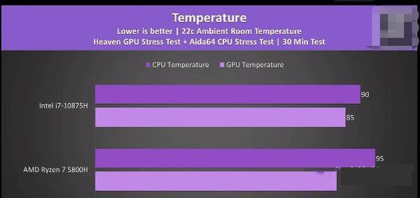 R7-5800H对比i7-10875H哪个好?