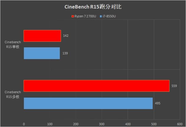 轻薄本之光 Ryzen7 2700U和i7-8550U对比详细分析