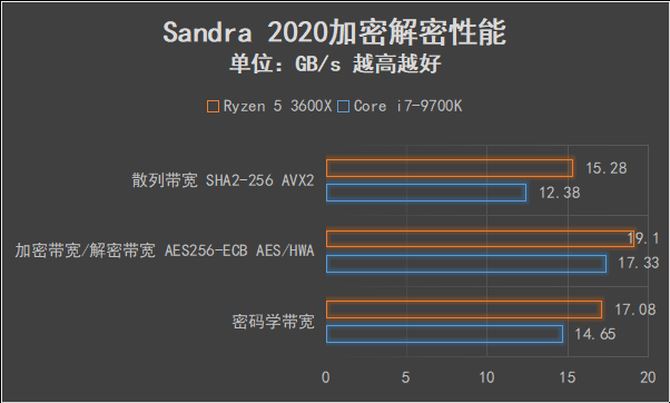 AMD锐龙5 3600X值得买吗 AMD锐龙5 3600X处理器全面评测