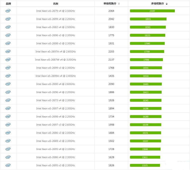 2021年英特尔志强e5系列CPU天梯图 至强e5系列CPU排名