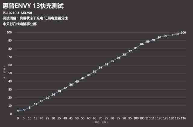 16.5小时续航+快充 惠普ENVY 13-AQ1013TU 搞定你的电量焦虑症