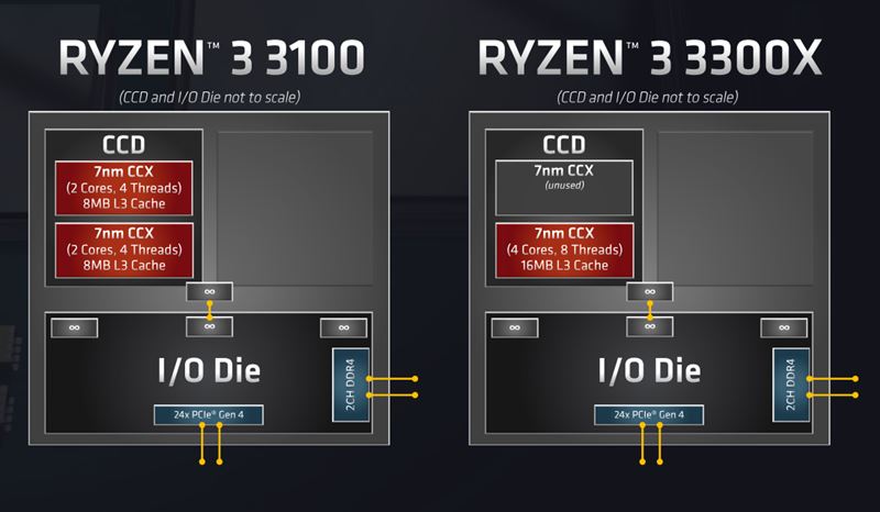 锐龙3 3100/3300X怎么样 锐龙3 3100/3300X性能全面评测