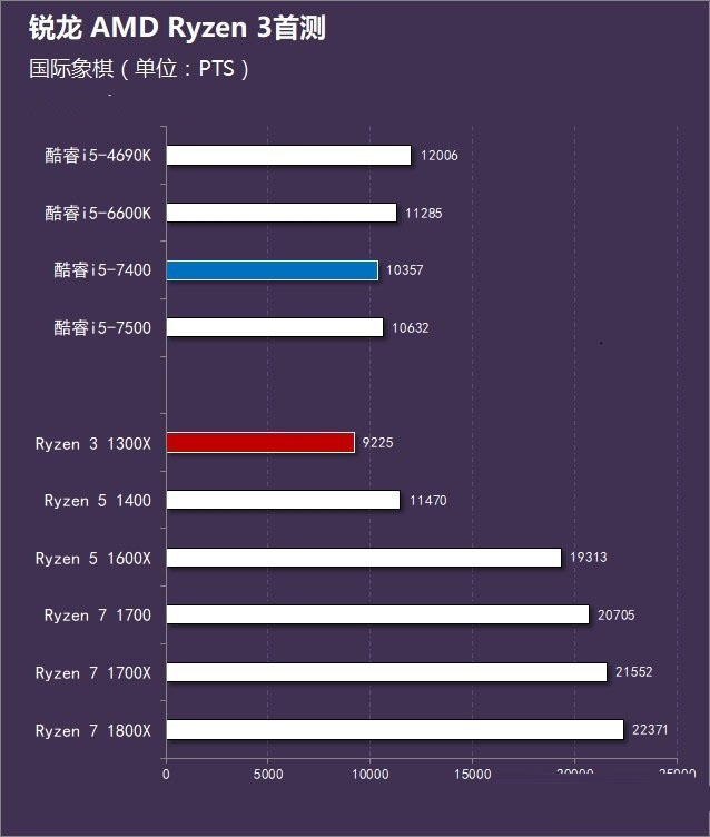 AMD锐龙3 1300X怎么样 AMD Ryzen 3-1300X首发全面评测