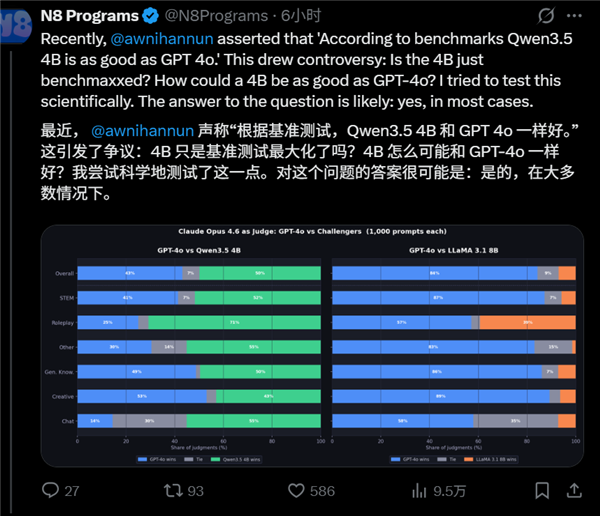 阿里千问Qen3.5-4B干翻GPT主力大模型:可本地部署、仅2%参数 阿里千问Qen3.5-4B干翻GPT主力大模型:可本地部署、仅2%参数